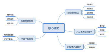 產(chǎn)業(yè)智能互聯(lián)網(wǎng)時(shí)代，生態(tài)產(chǎn)品經(jīng)理的核心技能清單